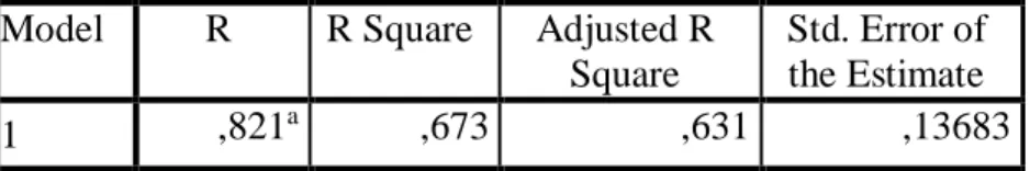 Tabel 4.2  Model Summary  Model  R  R Square  Adjusted R 