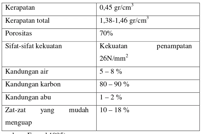 Tabel 2.2 Sifat – sifat dari hasil pembakaran serbuk kayu 