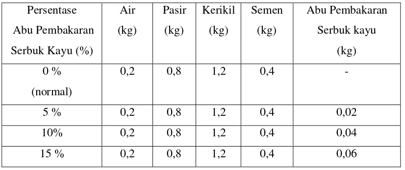 Tabel 3.4 Data Perbandingan Komposisi Benda Uji Beton 