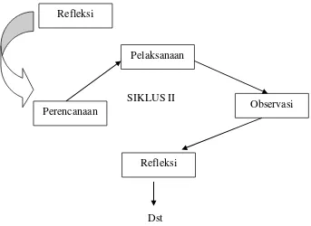 Gambar 3.1. Alur Siklus Penelitian Tindakan Kelas Sumber: Modifikasi dari Arikunto (2006: 16) 