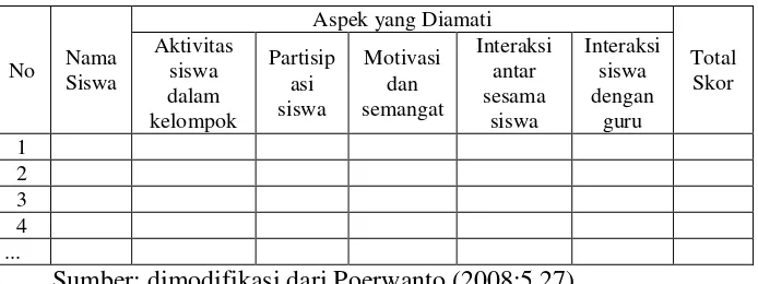 Tabel 3.2  Lembar Observasi Aktivitas Siswa 