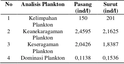 Tabel 9. Hasil Pengukuran Plankton SelamaPenelitian