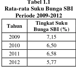 Tabel 1.1 Rata-rata Suku Bunga SBI  