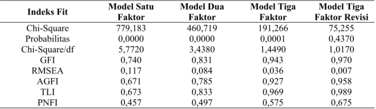 Tabel 1 Analisis Faktor Konfirmatori Dimensi Komitmen Profesional  Indeks Fit  Model Satu 