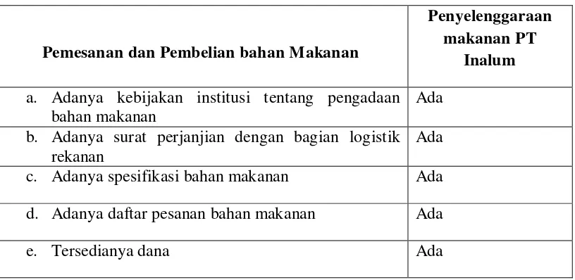 Tabel 4.6. Pelaksanaan Persyaratan Pemesanan dan Pembelian bahan Makanan di PT Inalum Kuala Tanjung tahun 2011 