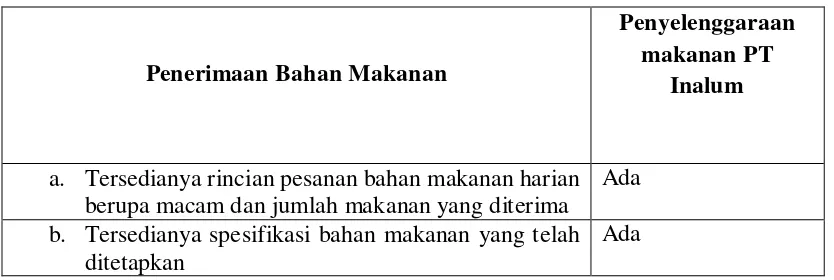 Tabel 4.7. Pelaksanaan Persyaratan Penerimaan Bahan Makanan di PT Inalum    Kuala Tanjung tahun 2011 