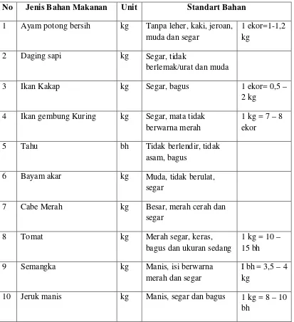 Tabel 4.8. Spesifikasi Penerimaan Bahan Makanan Katering Kokalum. 