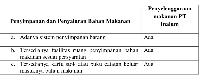 Tabel 4.9. Pelaksanaan Persyaratan Penyimpanan dan Penyaluran Bahan Makanan di PT Inalum Kuala Tanjung tahun 2011  
