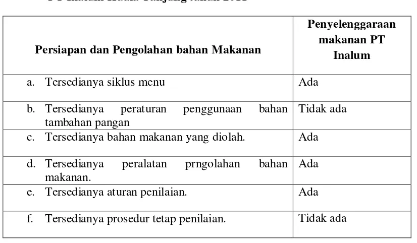 Tabel 4.10. Pelaksanaan Persyaratan Persiapan dan Pengolahan Bahan Makanan di PT Inalum Kuala Tanjung tahun 2011  