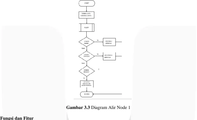 Gambar 3.3 Diagram Alir Node 1 3.2.  Fungsi dan Fitur 