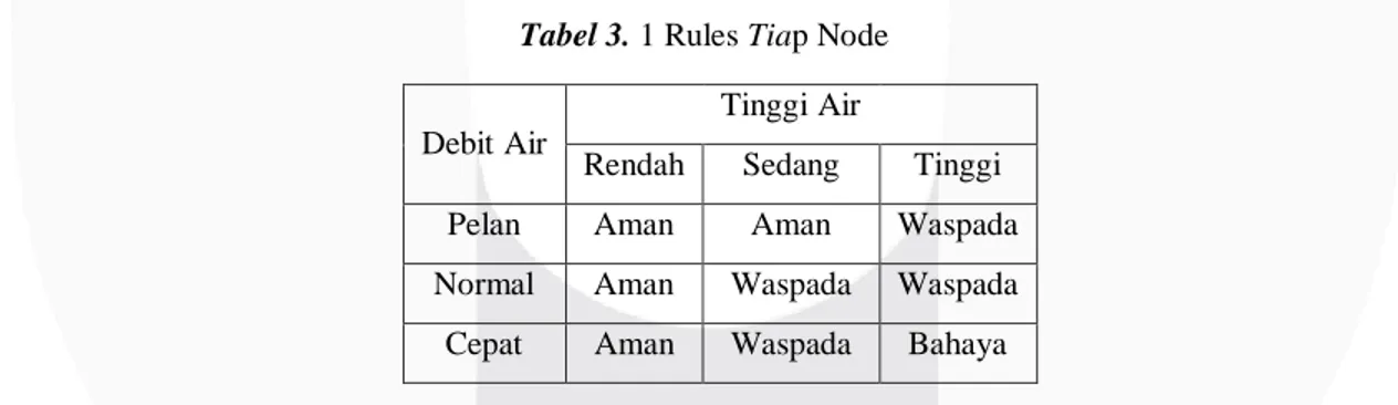 Tabel 3. 1 Rules Tiap Node 