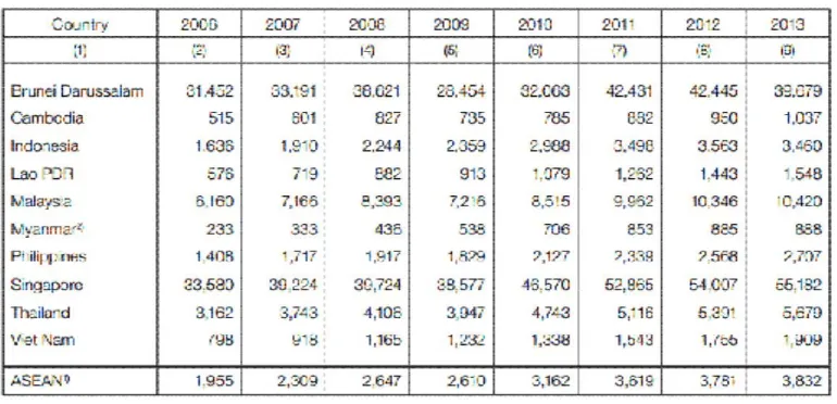 Tabel 1: GDP Per Kapita Negara-negara ASEAN 