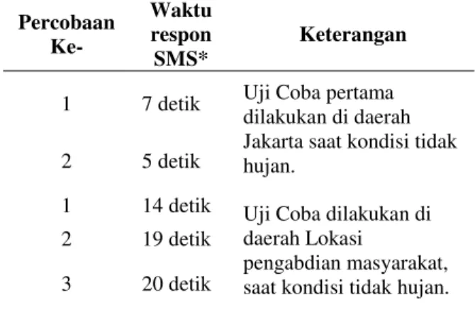 Tabel 3. Waktu respon sistem hasil uji coba secara  langsung  Percobaan  Ke-  Waktu respon  SMS*  Keterangan 