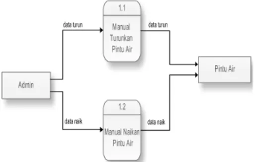 Gambar 11. Diagram level 2 Preferensi dan  model Auto Kontrol Pintu Air 