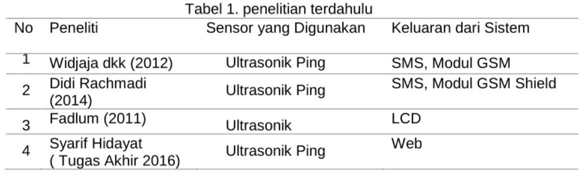 Tabel 1. penelitian terdahulu 