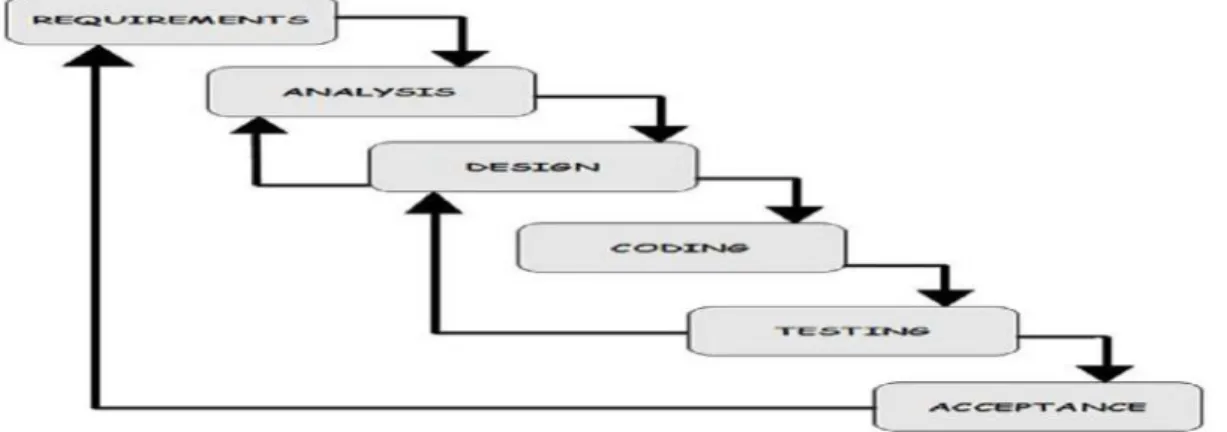 Gambar 3. Tahapan Metode Pengembangan Sistem Waterfall Dalam perancangan aplikasinya digunakan use case diagram, sebagai berikut: