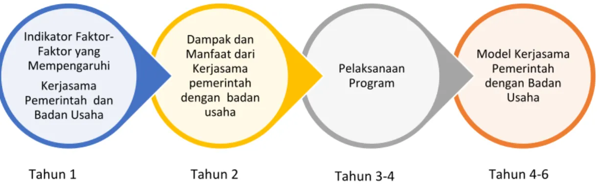 Gambar 1.  Skema road map penelitian 