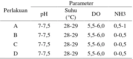 Tabel 1 . Hasil pengamatan kualitas air larva ikantengadak selama penelitian.