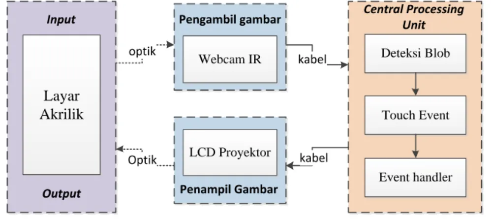 Gambar 1 Diagram blok rancangan sistem 