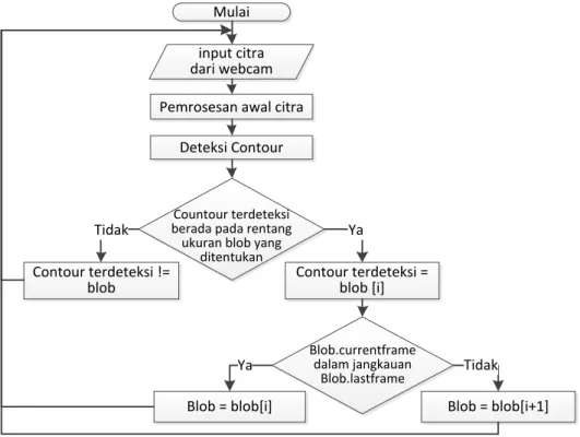 Gambar 5 Diagram alir deteksi sentuhan 