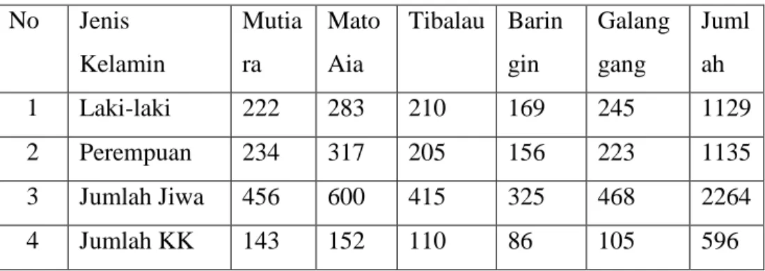 Tabel 4.3  Tingkat Pendidikan   N a g a r i