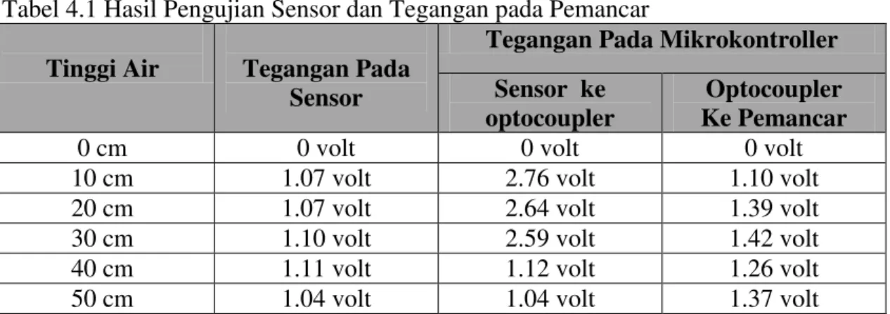 Tabel 4.1 Hasil Pengujian Sensor dan Tegangan pada Pemancar  Tinggi Air  Tegangan Pada 