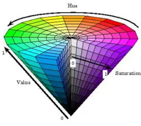 Gambar 6. Operasi morfologi Closing  [4] Model Warna HSV 