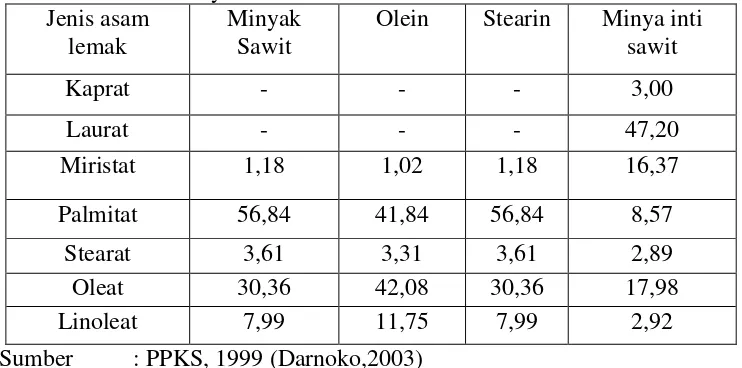 Tabel 2.1 komposisi asam lemak (%) pada minyak sawit, olein, stearin, dan minyak inti sawit 