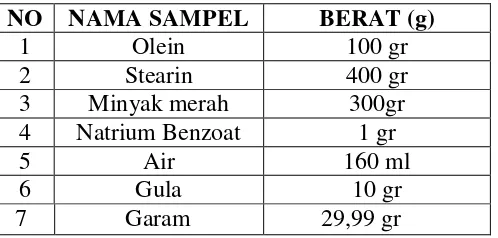Tabel 4.3 variasi minyak merah pada percobaan III dalam pembuatan 1 kg      margarin dengan metode Blending menggunakan Mixer  