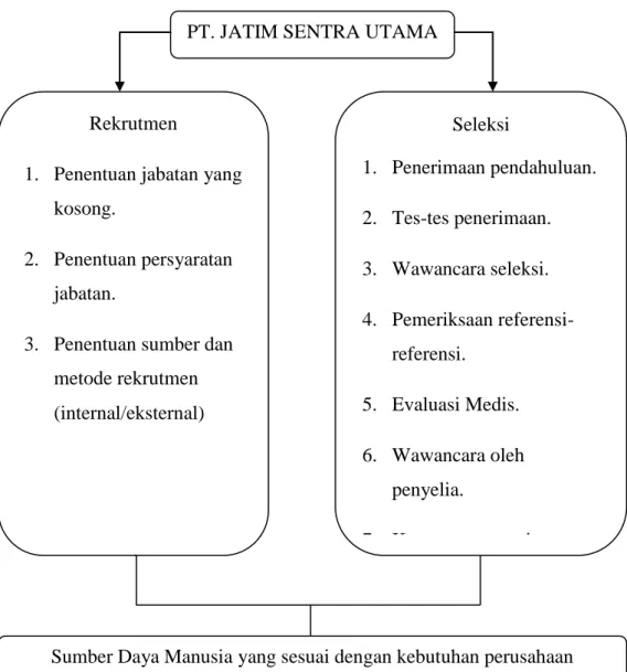 Gambar 2.2 Kerangka berpikir tahap-tahap rekrutmen dan seleksi yang dilakukan  oleh PT