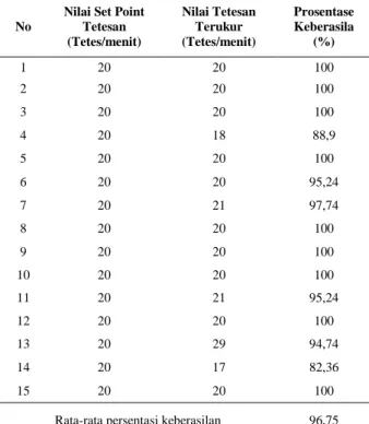 Tabel 7 Hasil pengujian kinerja sistem pemantauan tetesan cairan infus  otomatis dengan menggunkan logika fuzzy 