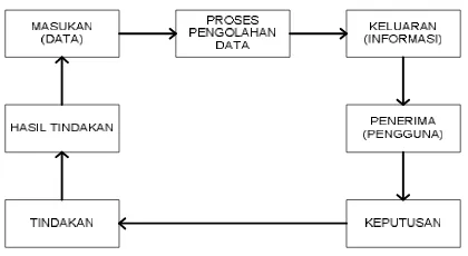 Gambar 1. Siklus Pengolahan Data dan Informasi [4]