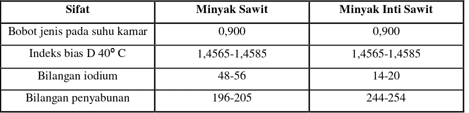 Tabel II.3.1 Komposisi asam lemak minyak kelapa sawit dan minyak inti kelapa sawit 