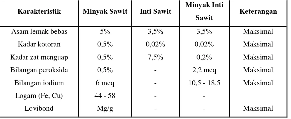 Tabel II.4.2 Standar Mutu Minyak Sawit, Minyak Inti Sawit dan Inti Sawit 