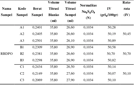 Tabel IV.2. Bilangan Iodium dalam RBDPO dari Berbagai Daerah 