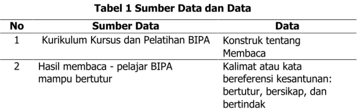 Tabel 1 Sumber Data dan Data 