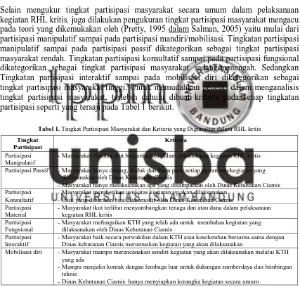 Tabel 1. Tingkat Partisipasi Masyarakat dan Kriteria yang Digunakan dalam RHL kritis 