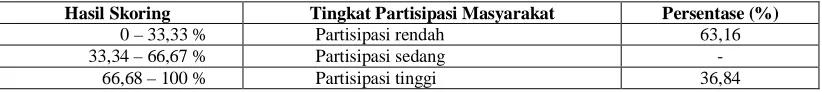 Tabel 4. Tingkat Partisipasi Masyarakat dalam Pelaksanaan Kegiatan   RHL 