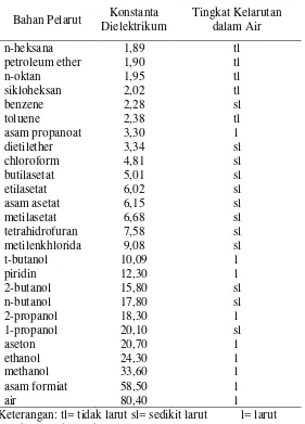 Tabel 1. Konstanta dielektrikum pelarut 