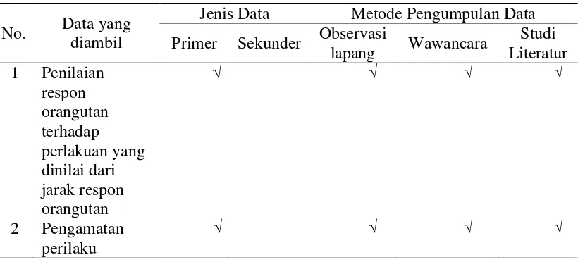 Tabel 3  Jenis dan metode pengumpulan data perilaku adaptasi 