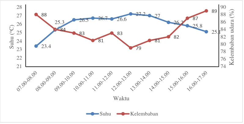 Gambar 5 Grafik suhu dan kelembaban udara kandang orangutan kalimantan di Taman Satwa Cikembulan 