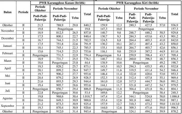 Tabel 3. Hasil Perhitungan Kebutuhan Air Seluruh Lahan Pertanian (PWR) Daerah  Irigasi Karangploso 