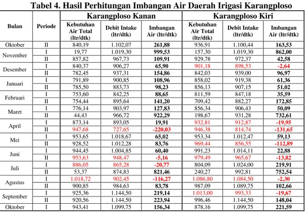 Tabel 4. Hasil Perhitungan Imbangan Air Daerah Irigasi Karangploso 