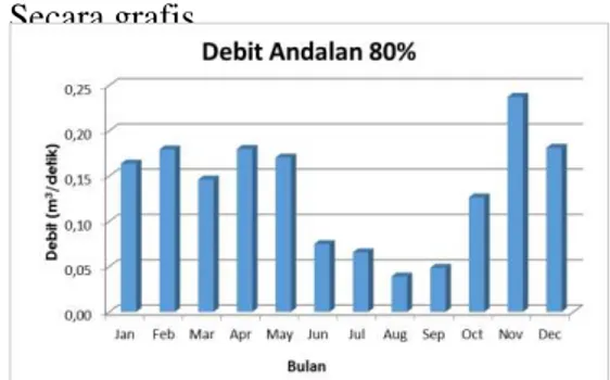 Tabel 3. Hasil perhitungan debit  probabilitas 80% pada bulan Januari 