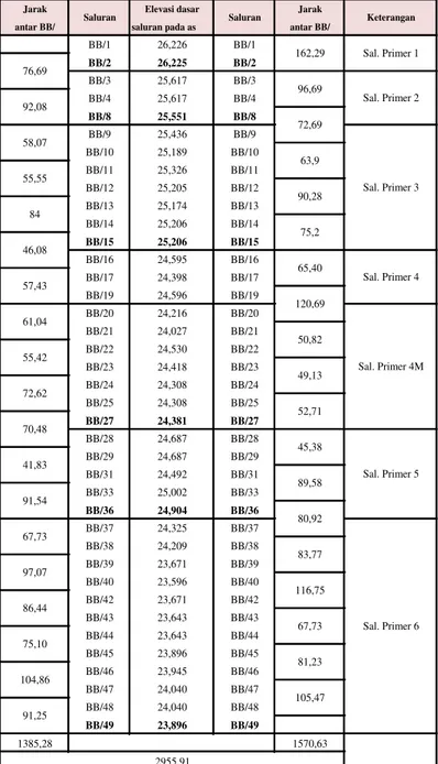 Tabel 10. Elevasi Dasar Saluran Persektor 