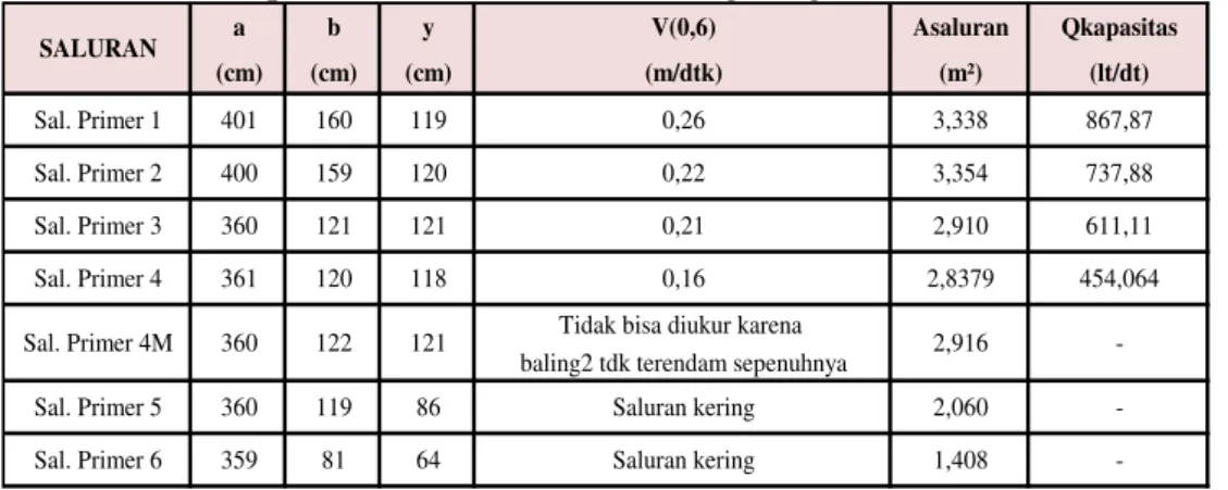Tabel 6.  Debit Kapasitas Saluran Primer DI Begasing  