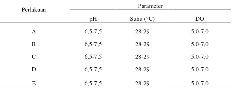 Tabel 1. Hasil pengamatan kualitas air selama penelitian larva ikan gurame 30 hari