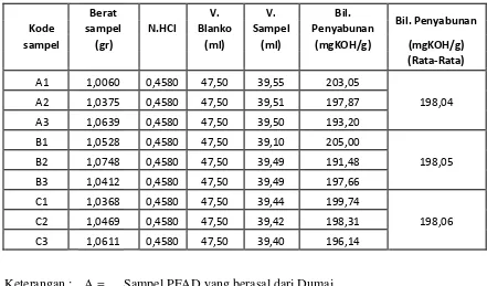 Tabel 4.1. Data Analisa Bilangan Penyabunan dalam PFAD 