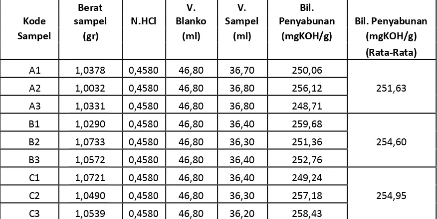 Tabel 4.2. Data Analisis Bilangan Penyabunan dalam PKFAD 