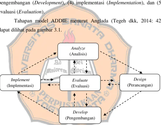 Gambar III. 1 Tahapan Model ADDIE menurut Anglada (Tegeh dkk, 2014: 42) 